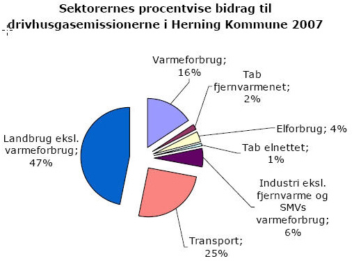 Laglagediagram, som viser fordelingen mellemsektorers udledning af klimagasser